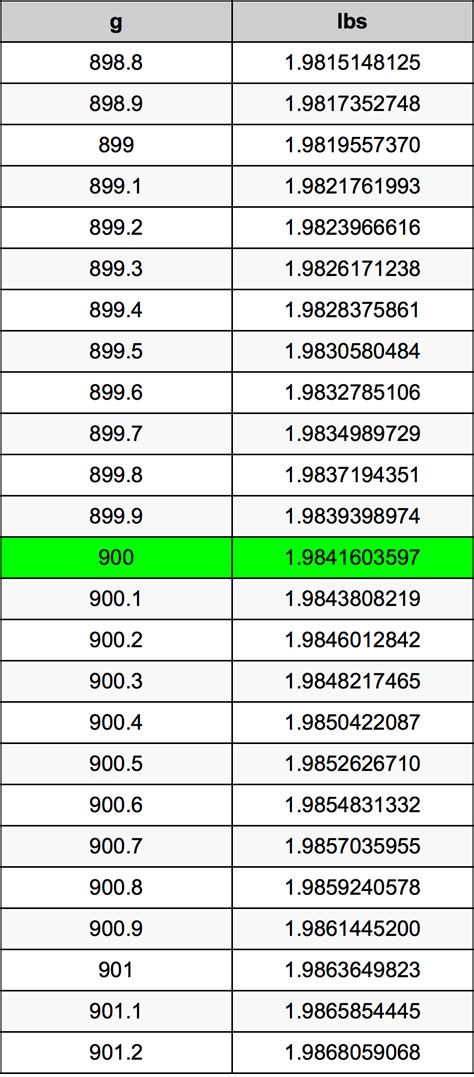 900g: Unraveling the Weight Mystery