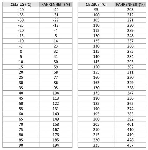 Convert 93°C to Fahrenheit: 3 Ways