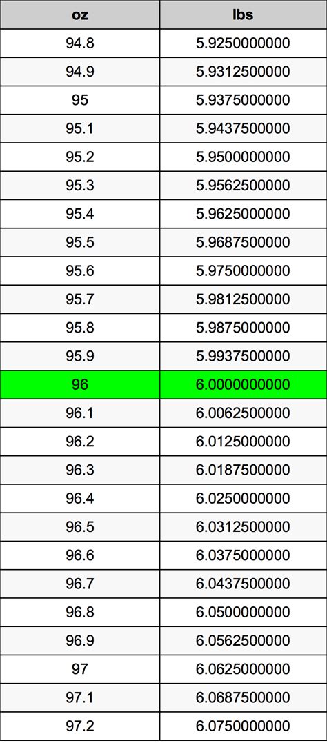 Convert 96 oz to pounds: A Simple Guide Convert 96 oz to pounds: A Simple Guide