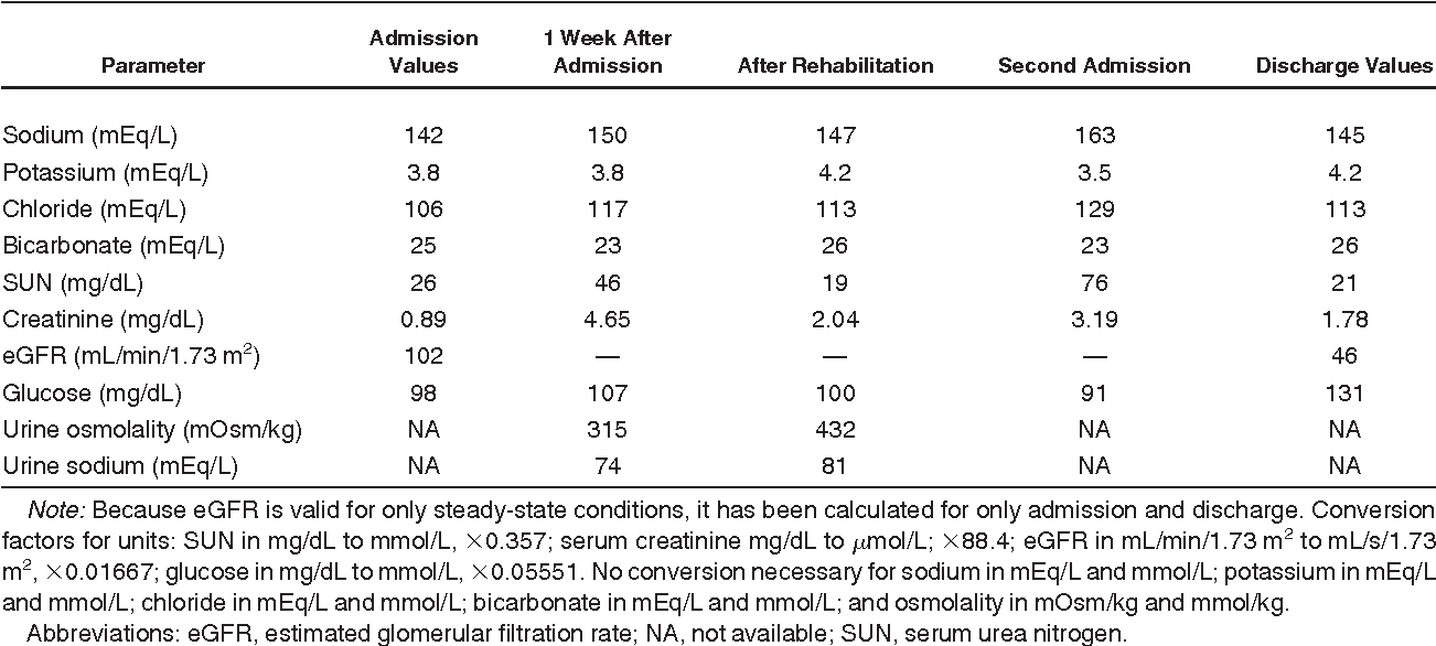 A Clinical Approach To The Treatment Of Chronic Hypernatremia A Clinical Approach To The Treatment Of Chronic Hypernatremia