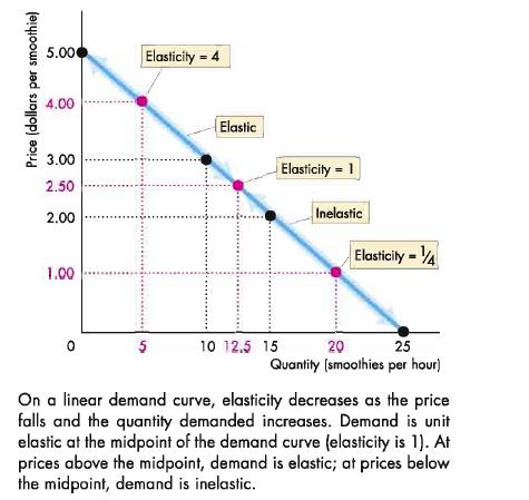 Demystifying Demand: 5 Key Relationships