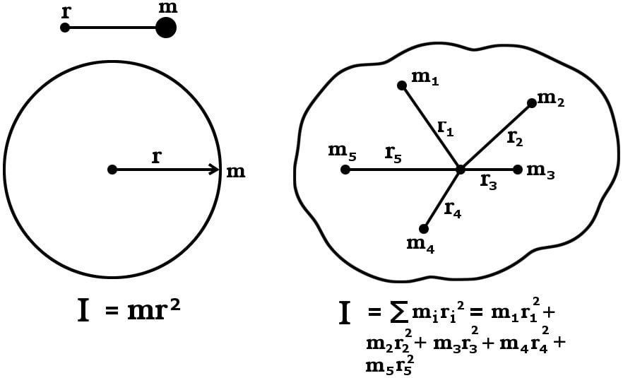 A List Of Moments Of Inertia Equations For Various Objects