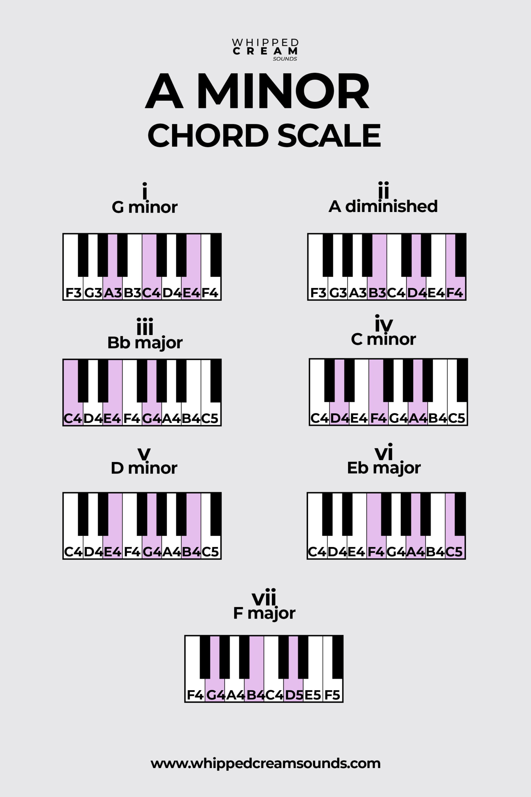 A Minor Scale Chords In The Key Of A Minor Whipped Cream Sounds A Minor Scale Chords In The Key Of A Minor Whipped Cream Sounds
