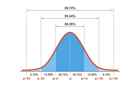 A Perfect Bell Shaped Curve Gaussian Distribution Pdf A Perfect Bell Shaped Curve Gaussian Distribution Pdf
