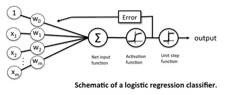 A Schematic Block Diagram Of The Logistic Regression Vrogue Co A Schematic Block Diagram Of The Logistic Regression Vrogue Co
