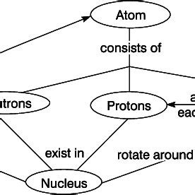 A Turkish Concept Map On The Atom Concept Download Scientific Diagram A Turkish Concept Map On The Atom Concept Download Scientific Diagram