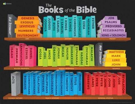 Abc Books Of The Bible Poster Abc Books Of The Bible Poster