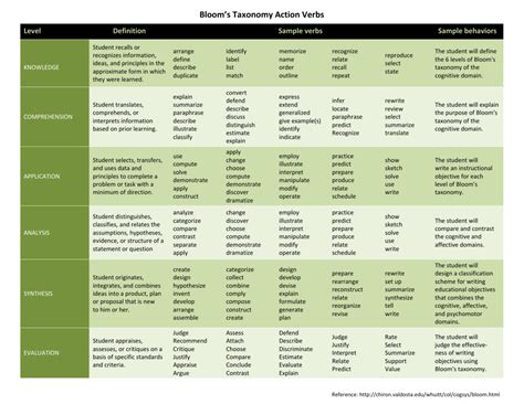 5 Action Verbs for Bloom's Taxonomy