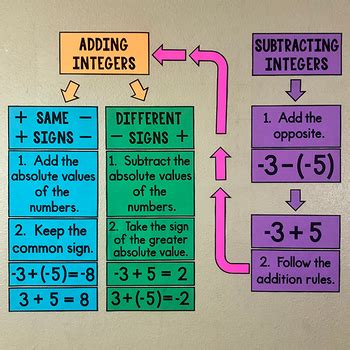 Adding And Subtracting Integers Bulletin Board Posters Math Classroom Decor Adding And Subtracting Integers Bulletin Board Posters Math Classroom Decor