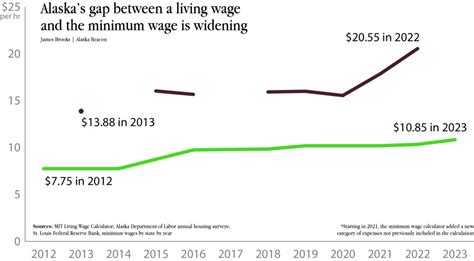 Understanding Alaska's Minimum Wage Laws