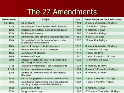 The 21st and 27th Amendments Unveiled