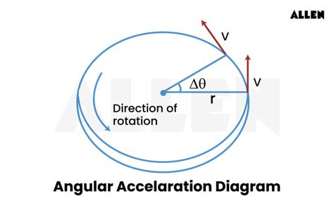 Angular Acceleration Definition Formula Amp Example Problems Angular Acceleration Definition Formula Amp Example Problems