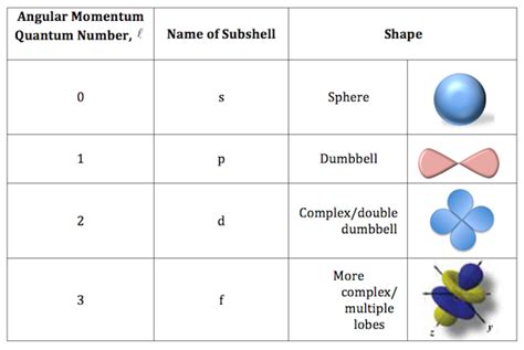 The Angular Quantum Number: 5 Key Insights
