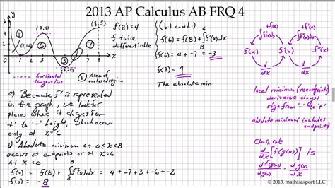 Calculus FRQ: 10 Expert Strategies