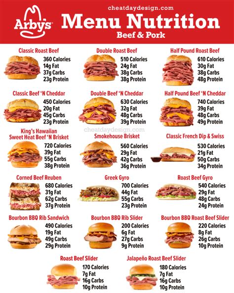 Nutrition Facts on Arby's Roast Beef.