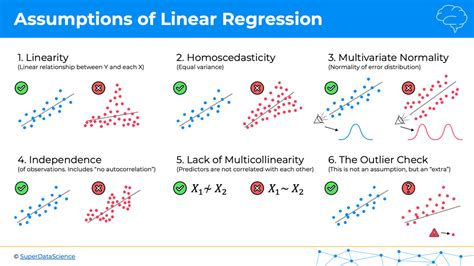Unveiling the Assumptions of Simple Regression