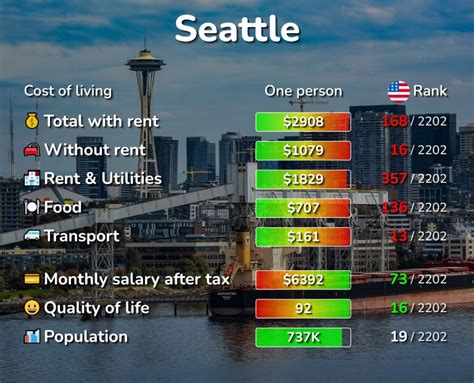 The Cost of Living in Seattle: An Overview
