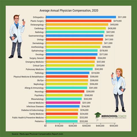 Physician Salary Secrets: 5 Facts