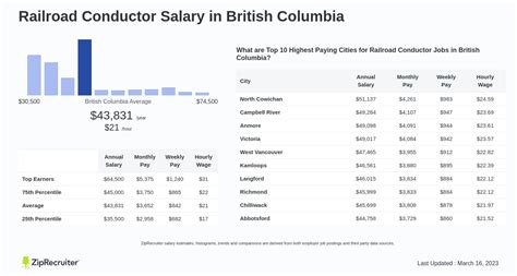 Unveiling Railroad Conductor Salary Secrets