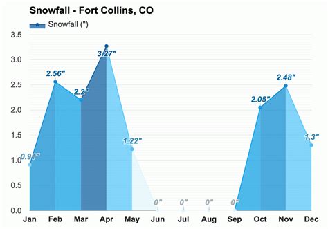 Fort Collins Snowfall: 5 Key Facts