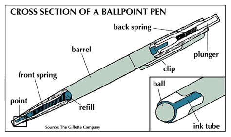 Ballpoint Pen Cross Section Of A Ballpoint Pen Students Britannica Kids Homework Help Ballpoint Pen Cross Section Of A Ballpoint Pen Students Britannica Kids Homework Help
