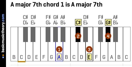 Basicmusictheory Com A Major 7Th Chord Basicmusictheory Com A Major 7Th Chord