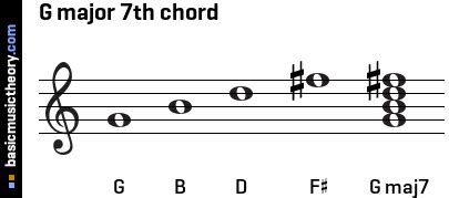 Basicmusictheory Com G Major 7Th Chord Basicmusictheory Com G Major 7Th Chord