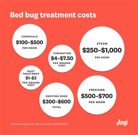 The Bed Bug Heat Treatment Cost Guide The Bed Bug Heat Treatment Cost Guide