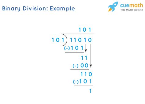 Binary Division Rules Steps To Solve Examples Binary Division Rules Steps To Solve Examples
