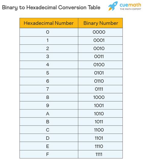 Binary to Hexadecimal Conversion: A Simple Guide