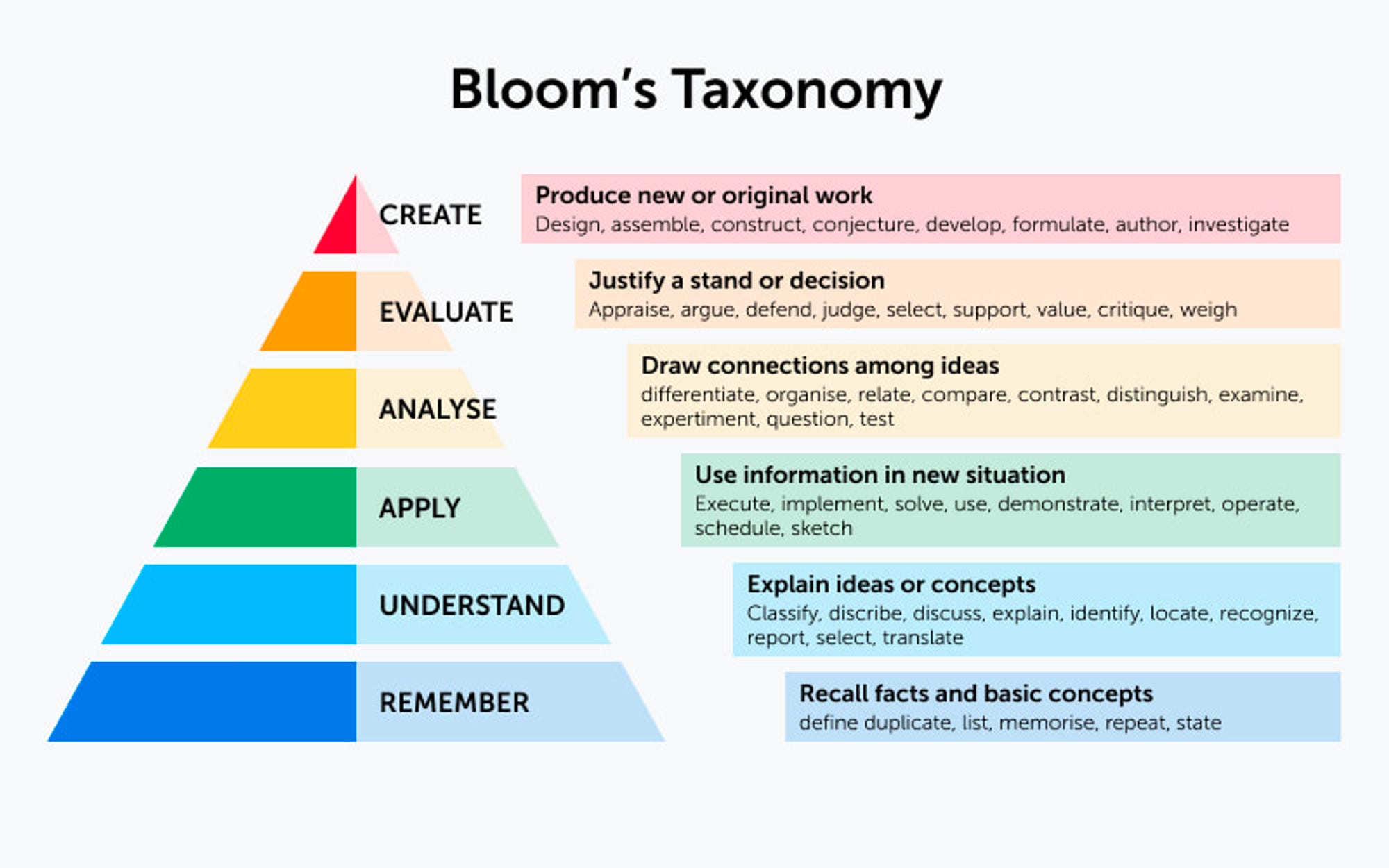 Bloom S Taxonomy Learning Objectives Workshop Vrogue Co