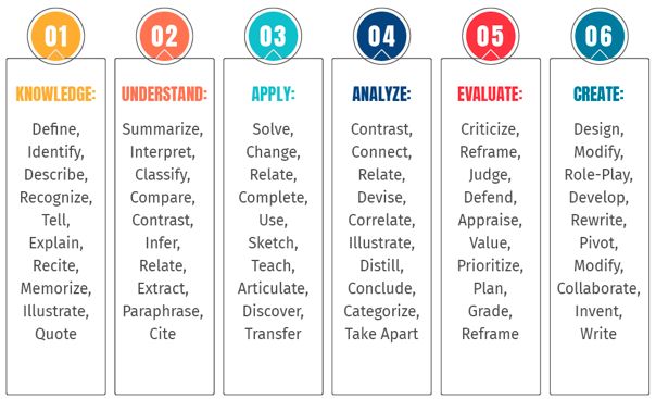 The Ultimate Guide: 7 Bloom's Verbs The Ultimate Guide: 7 Bloom's Verbs