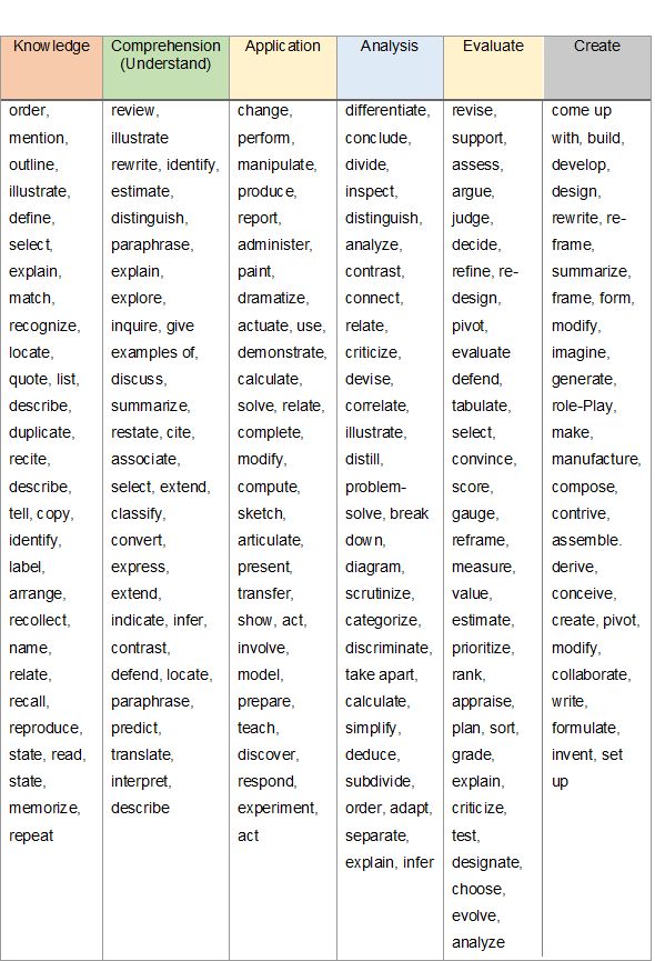 The Ultimate Guide: 2024 Bloom's Taxonomy Verbs