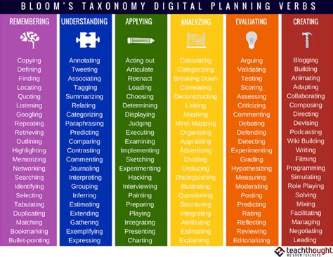 Bloom's Taxonomy Verbs: 5 Powerful Tools