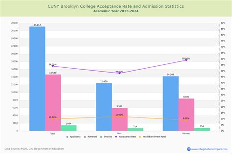 Brooklyn College: Your Admission Chances