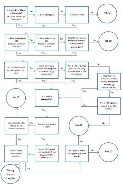 Business Judgment Rule Flowchart 437405362 Civ Pro Flowchart Outline Business Judgment Rule Flowchart 437405362 Civ Pro Flowchart Outline