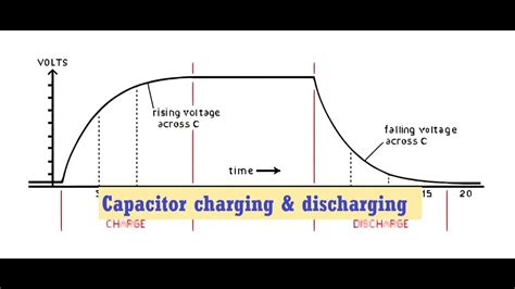 Capacitance Charging And Discharging Of A Capacitor Capacitance Charging And Discharging Of A Capacitor