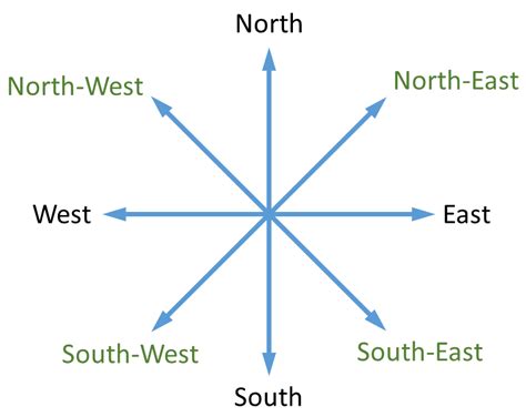 The Ultimate Guide: Cardinal Directions Unveiled The Ultimate Guide: Cardinal Directions Unveiled