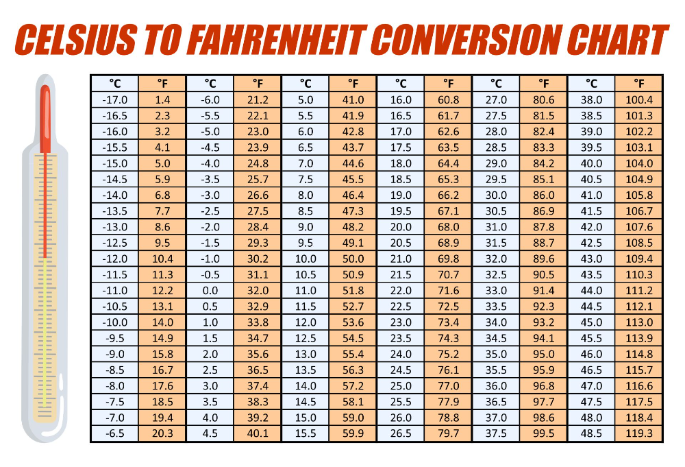 Celsius To Fahrenheit Conversion Chart Download Printable Pdf Celsius To Fahrenheit Conversion Chart Download Printable Pdf