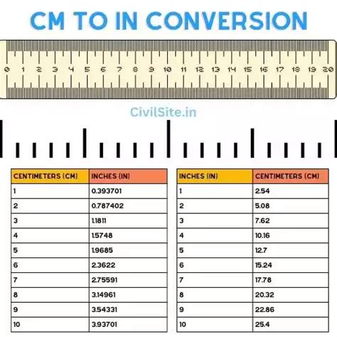 Centimeter To Inches Cm To Inches Conversion Civil Site Centimeter To Inches Cm To Inches Conversion Civil Site