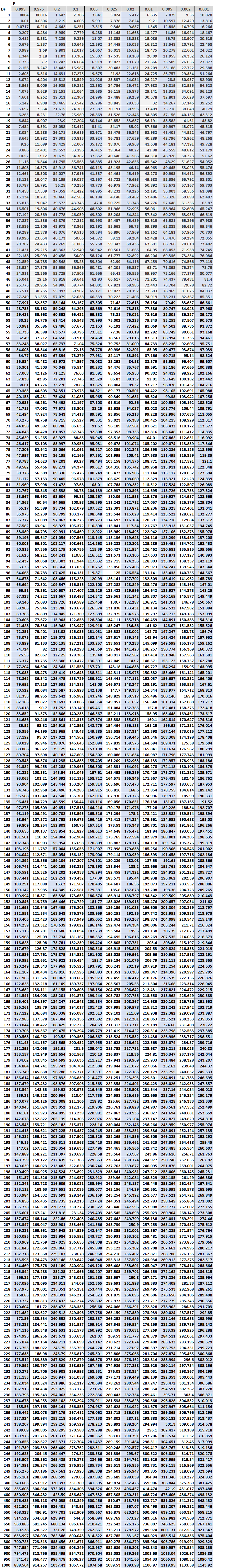 The Ultimate Guide: Chi-Square Distribution Table