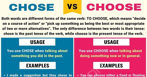 Unraveling the 'Chose' vs. 'Choose' Dilemma