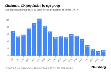 Cincinnati's Population Growth and Dynamics