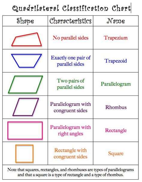 Classifying Quadrilaterals Squares Rectangles Parallelograms Classifying Quadrilaterals Squares Rectangles Parallelograms