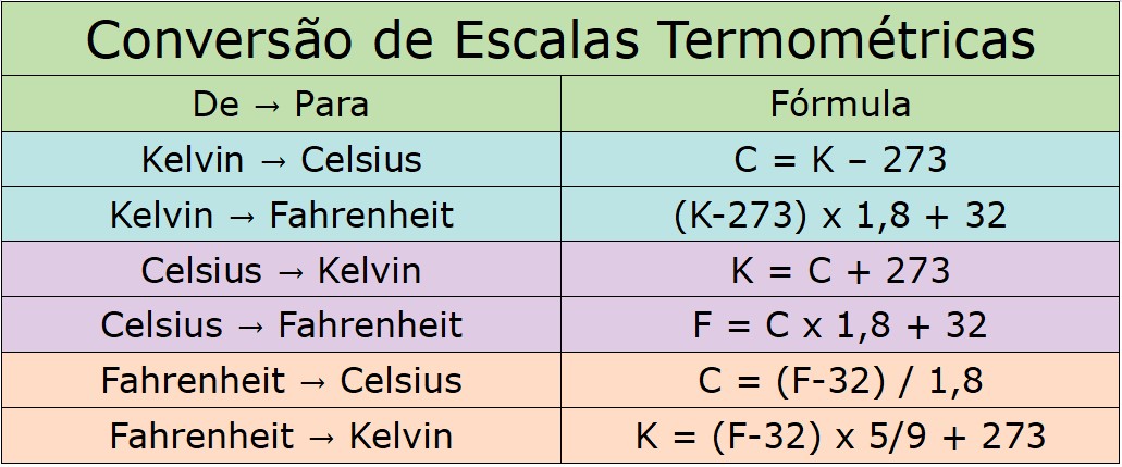 Como Converter Celsius C Para Fahrenheit F Como Converter Celsius C Para Fahrenheit F