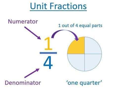 Comparing Unit Fractions Maths With Mum