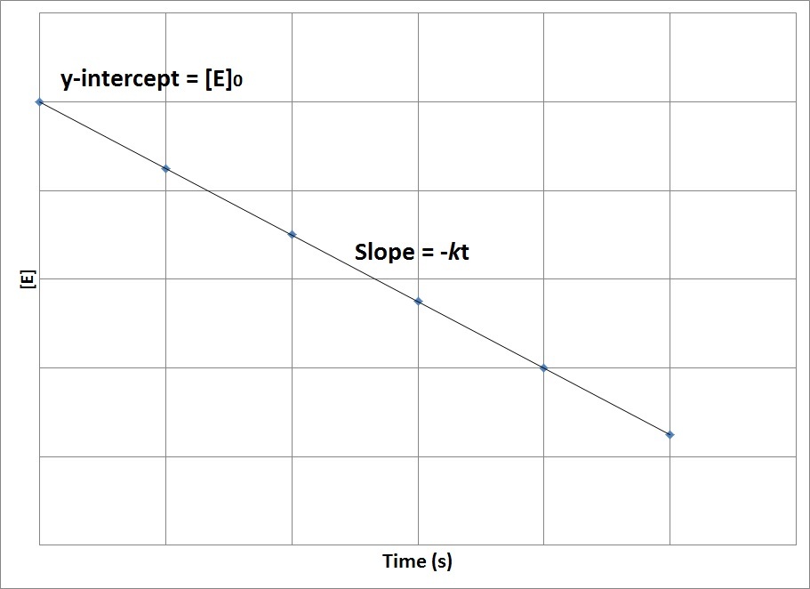 Concentration Time Relationships Integrated Rate Laws Introductory Concentration Time Relationships Integrated Rate Laws Introductory