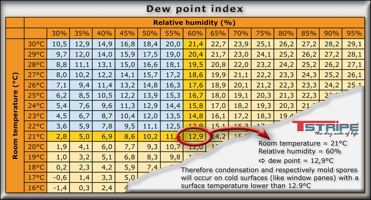 The Condensation Conundrum: 5 Facts.