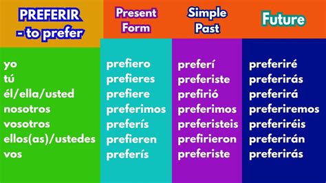 Conjugating Preferir: A Simple Guide