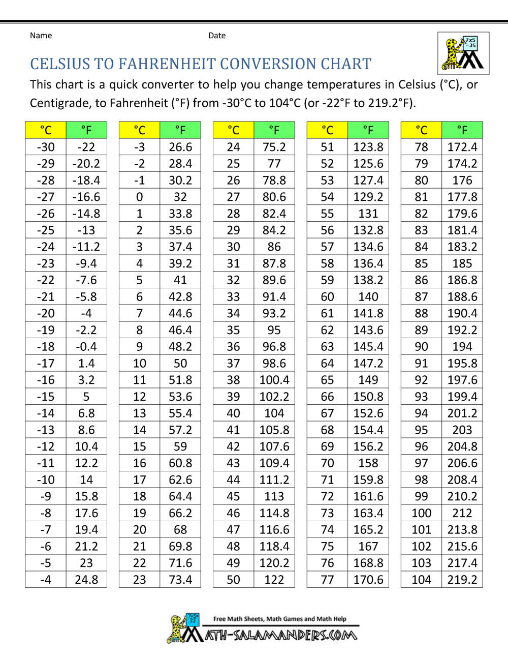 Conversion Celsius Fahrenheit Quick Chart For Easy Daily Conversions Conversion Celsius Fahrenheit Quick Chart For Easy Daily Conversions